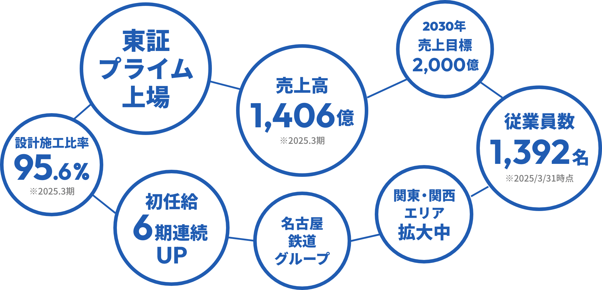 東証プライム上場/売上高1,198億/2030年 売上目標2,000億/創立75周年/名古屋本社/名古屋鉄道グループ/グループ会社7社